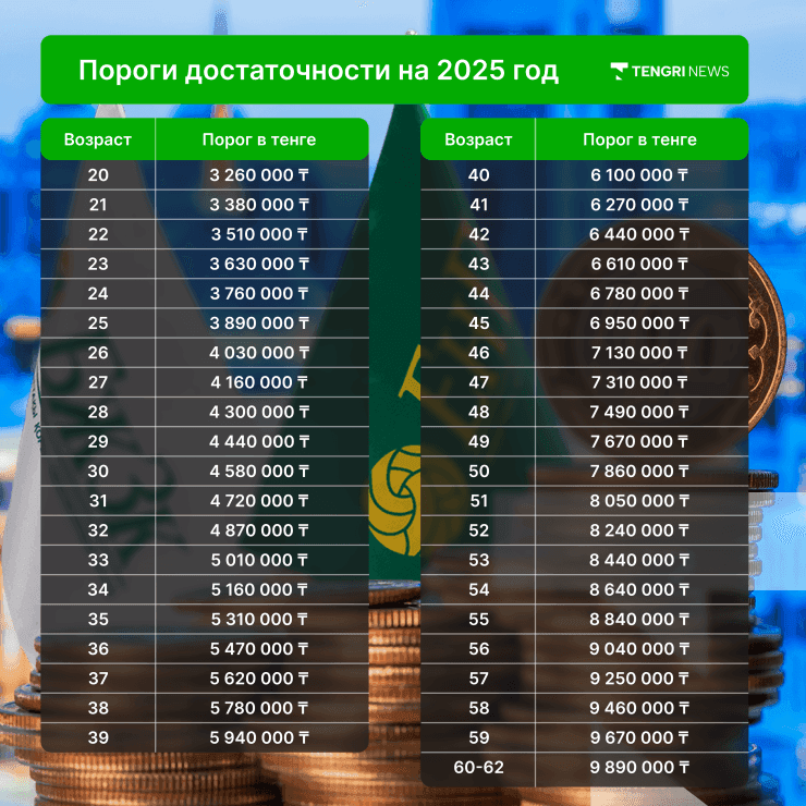 Частичное использование Пенсионных накоплений в 2025 году